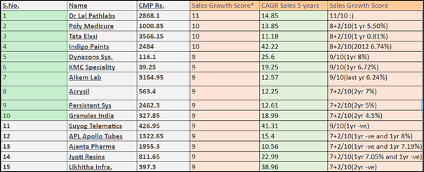 Top performing companies by Coffee Can criteria