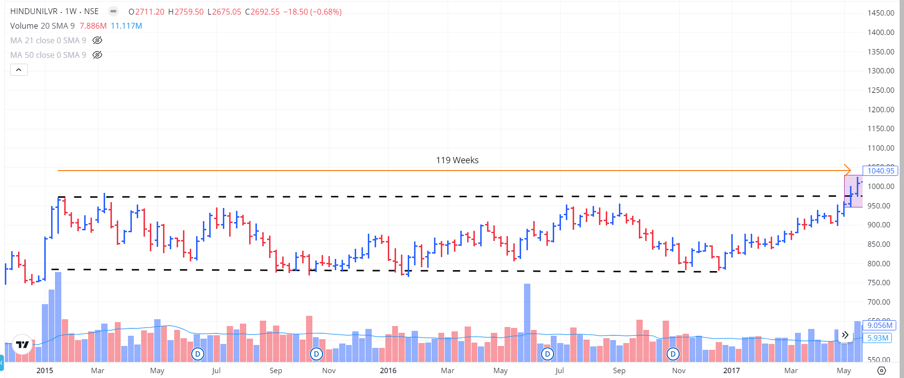 Breakout chart example