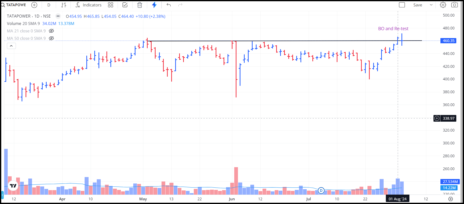 Retest chart example