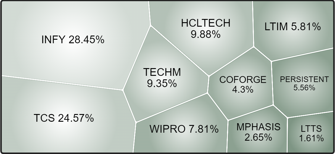 Sector weightage 1