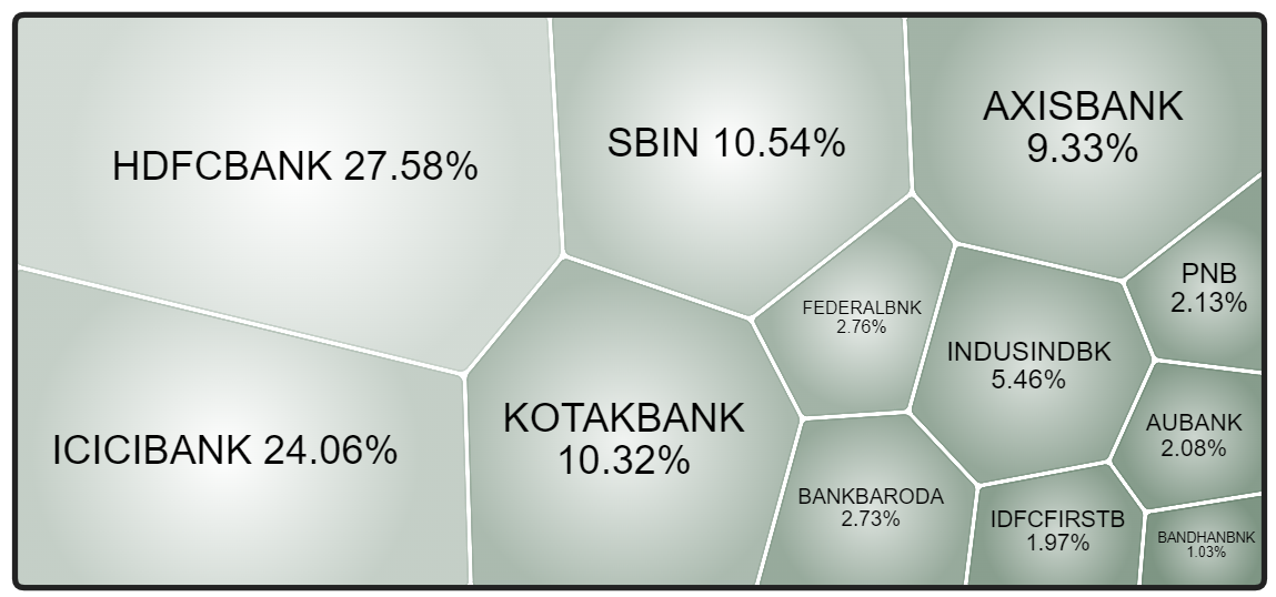 Sector weightage 2