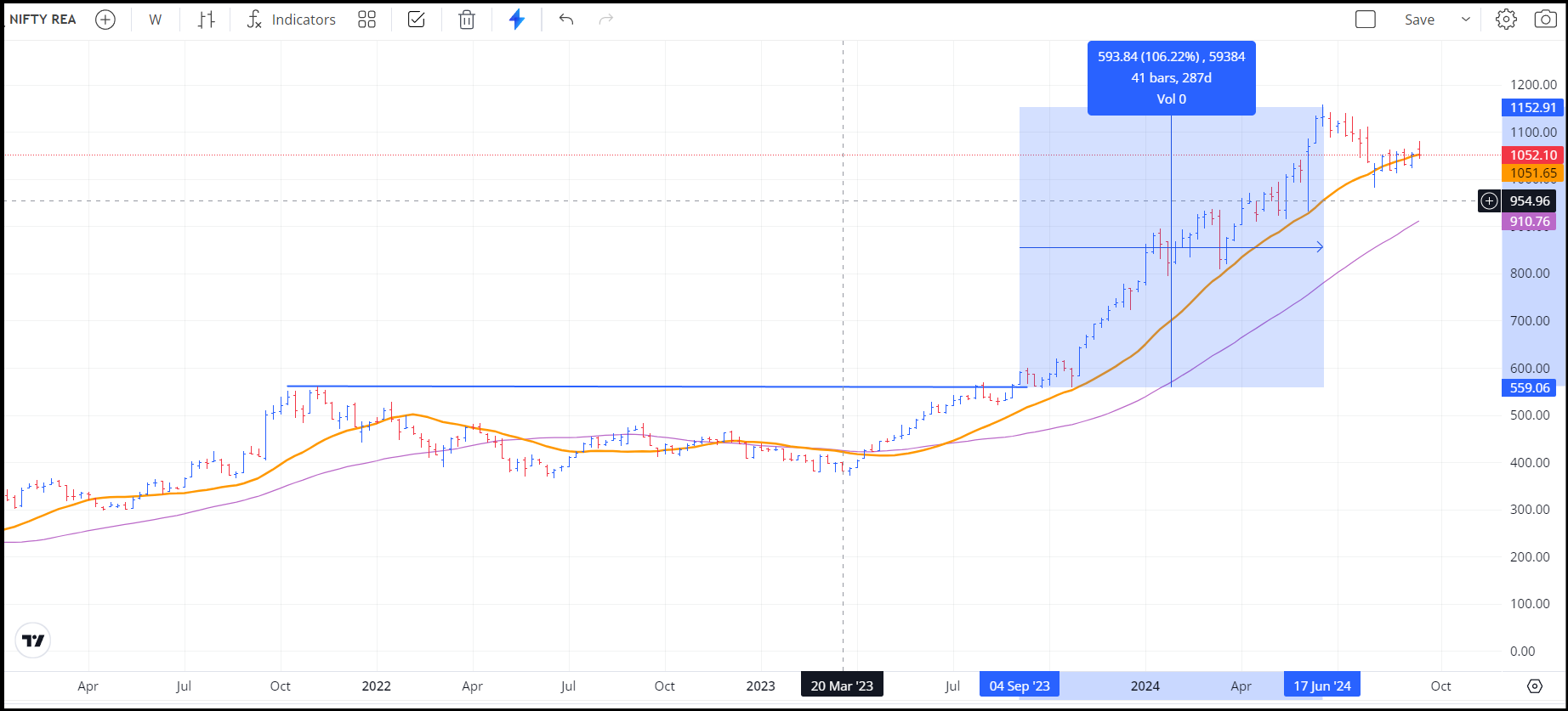 NIFTY Realty breakout
