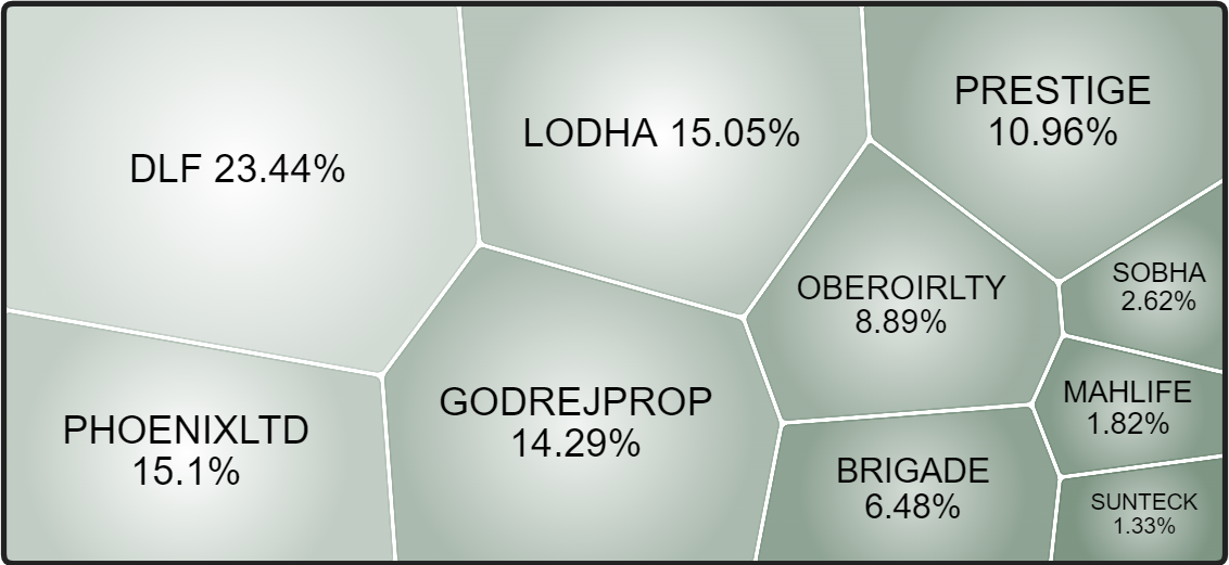 Realty index composition