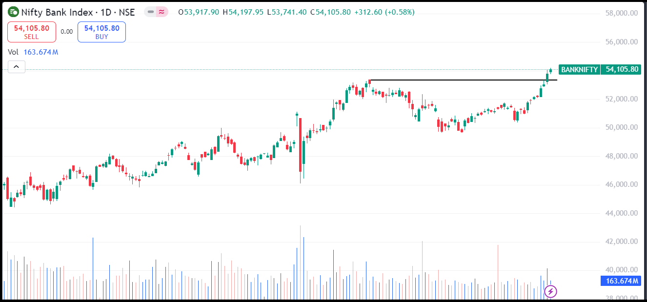 Bank NIFTY breakout